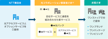 引用元　NTT東日本公式サイトより